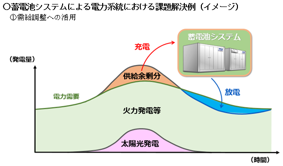 需給調整への活用の図