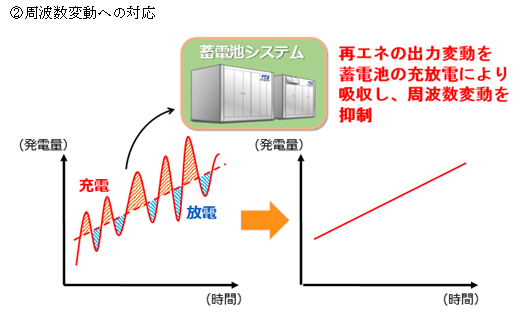 周波数変動への対応の図
