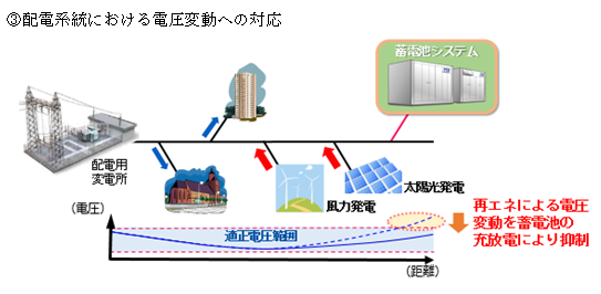 配電系統における電圧変動への対応の図