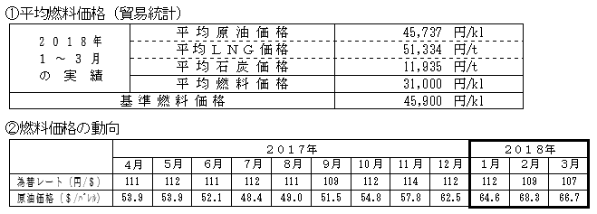 平均燃料価格（貿易統計）と燃料価格の動向の表