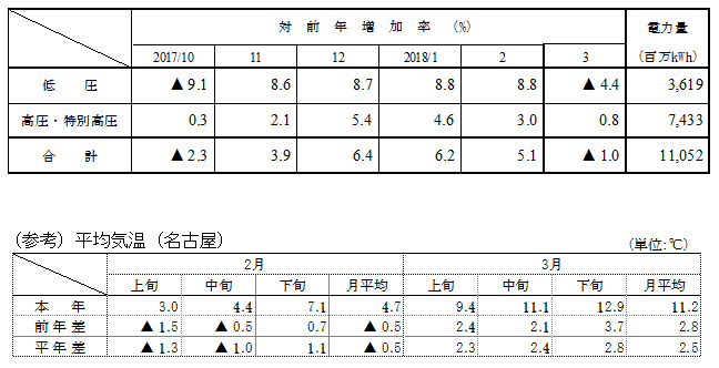 電圧別実績と平均気温（名古屋）の表