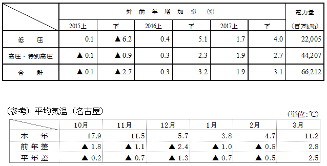 電圧別実績と平均気温（名古屋）の表