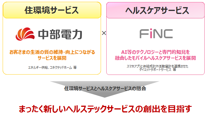 共同開発するサービスのイメージ図