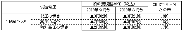 燃料費調整単価の表