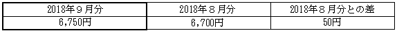 ご家庭のお客さまの1月あたりの電気料金（税込）の表