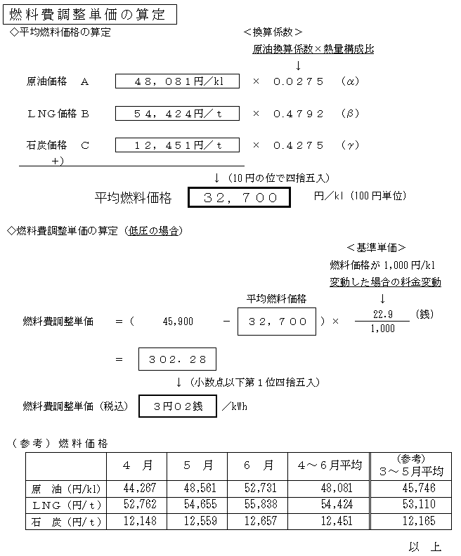 燃料費調整単価の算定の表