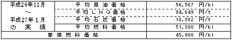 平均燃料価格（貿易統計）の表