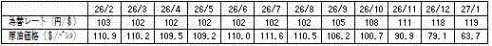 燃料価格の動向の表