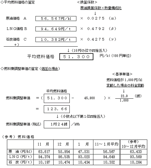 燃料費調整単価の算定の図