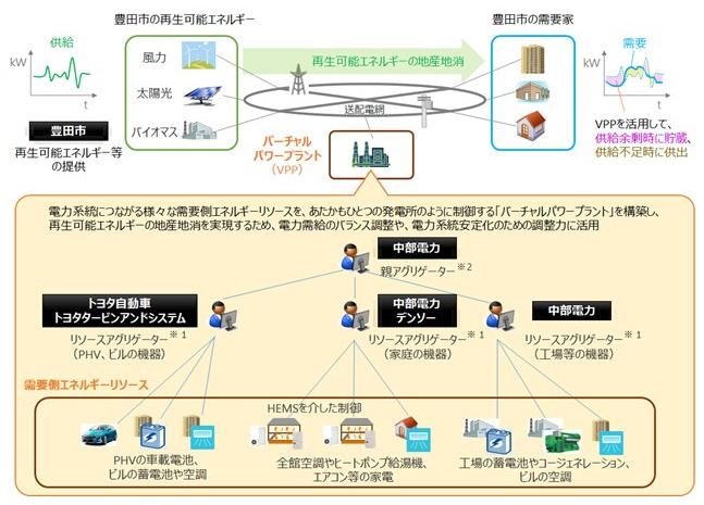 「プロジェクト」の概要図