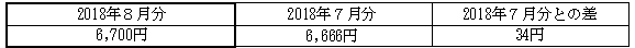 ご家庭のお客さまの1月あたりの電気料金（税込）の表