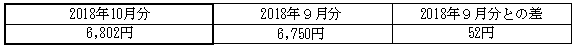 ご家庭のお客さまの1月あたりの電気料金（税込）の表