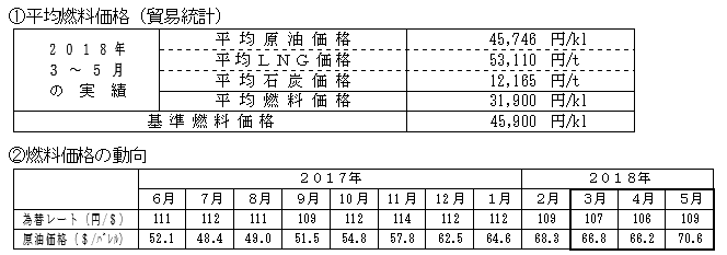 平均燃料価格（貿易統計）と燃料価格の動向の表