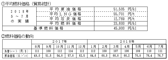 平均燃料価格（貿易統計）と燃料価格の動向の表