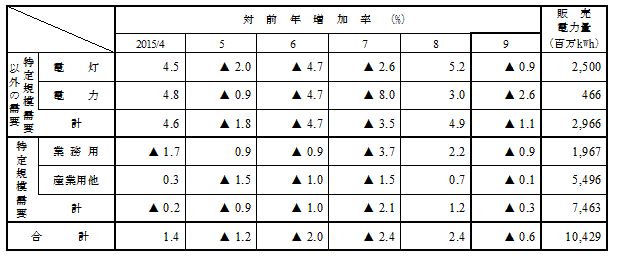 用途別販売実績の表