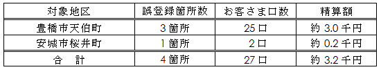 電気料金の算定誤り内容の表