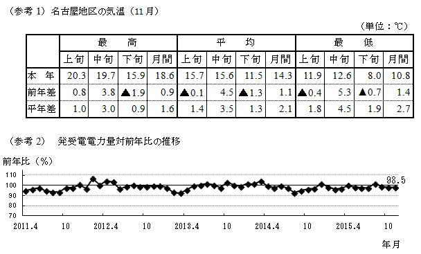 名古屋地区の気温（11月）と発受電電力量対前年比の推移のグラフ