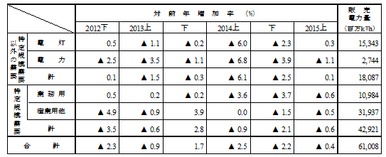 用途別販売実績の表