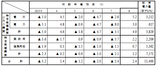 用途別販売実績の表