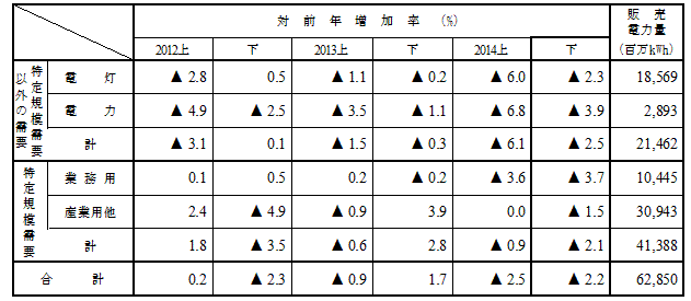 用途別販売実績の表