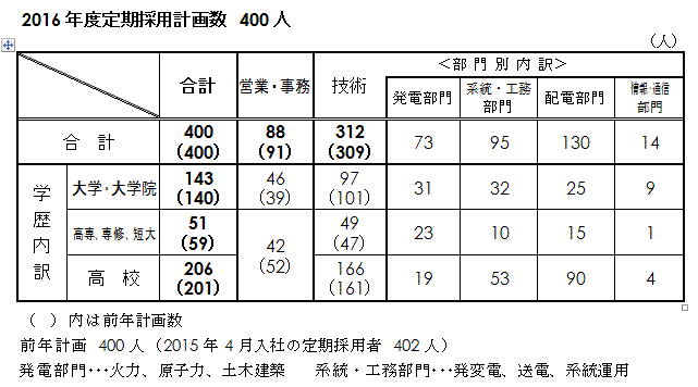 2016年度定期採用計画数の表