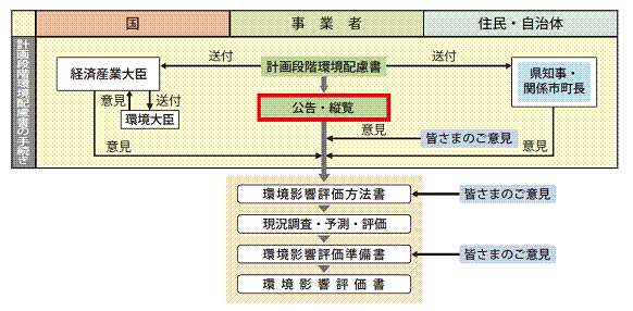 環境影響評価の流れの図