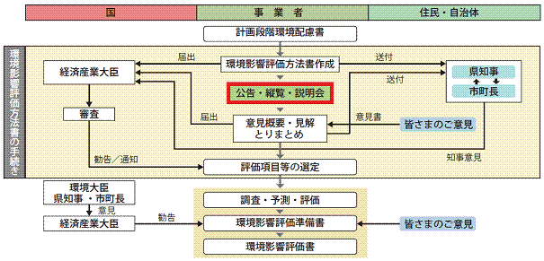 環境影響評価の流れの図