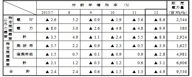 用途別販売実績の表