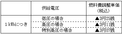 燃料費調整単価の表