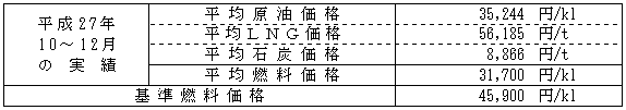 平均燃料価格（貿易統計）の表