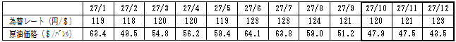 燃料価格の動向の表