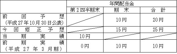 平成28年3月期配当予想の表