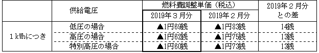 燃料費調整単価の表