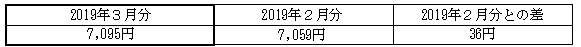 ご家庭のお客さまの1月あたりの電気料金（税込）の表