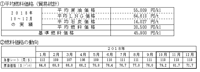 平均燃料価格（貿易統計）と燃料価格の動向の表