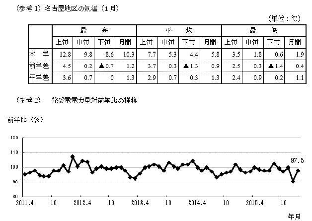 名古屋地区の気温（1月）と発受電電力量対前年比の推移のグラフ