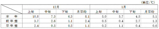 （参考）平均気温（名古屋）の表