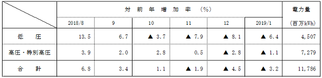 電圧別実績の表