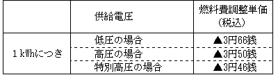 燃料費調整単価の表