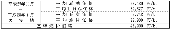 平均燃料価格（貿易統計）の表