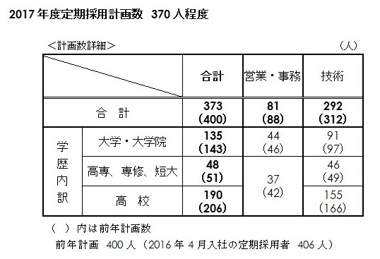 2017年度定期採用計画数の表