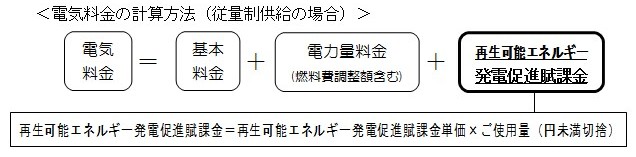 電気料金の計算方法（従量制供給の場合）の図