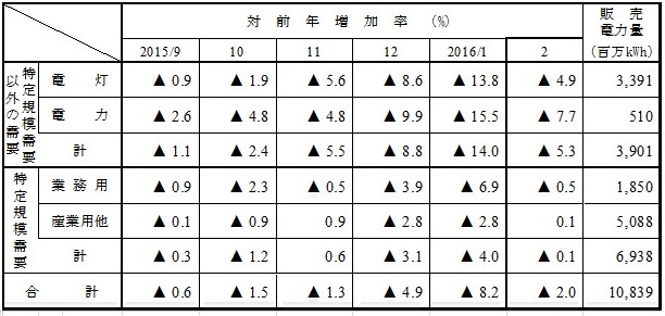 用途別販売実績の表