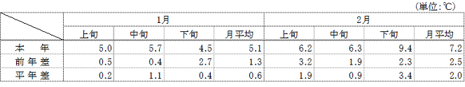 （参考）平均気温（名古屋）の表