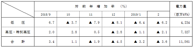 電圧別実績の表