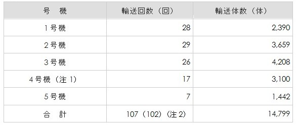 新燃料の表