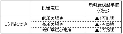 燃料費調整単価の表