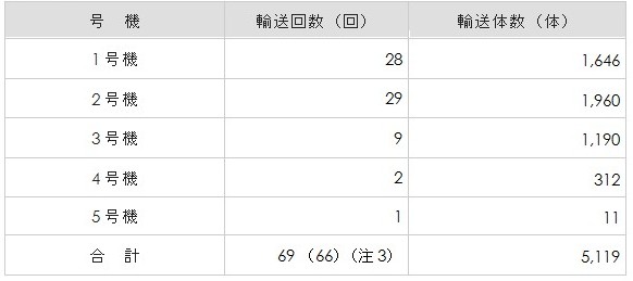 使用済燃料の表