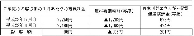 ご家庭のお客さまの１月あたりの電気料金（税込）の表