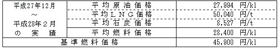 平均燃料価格（貿易統計）の表